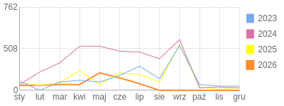 Wykres roczny blog rowerowy FENIKS.bikestats.pl